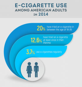 E-Cigarette-Use-Among-American-Adults-in-2014
