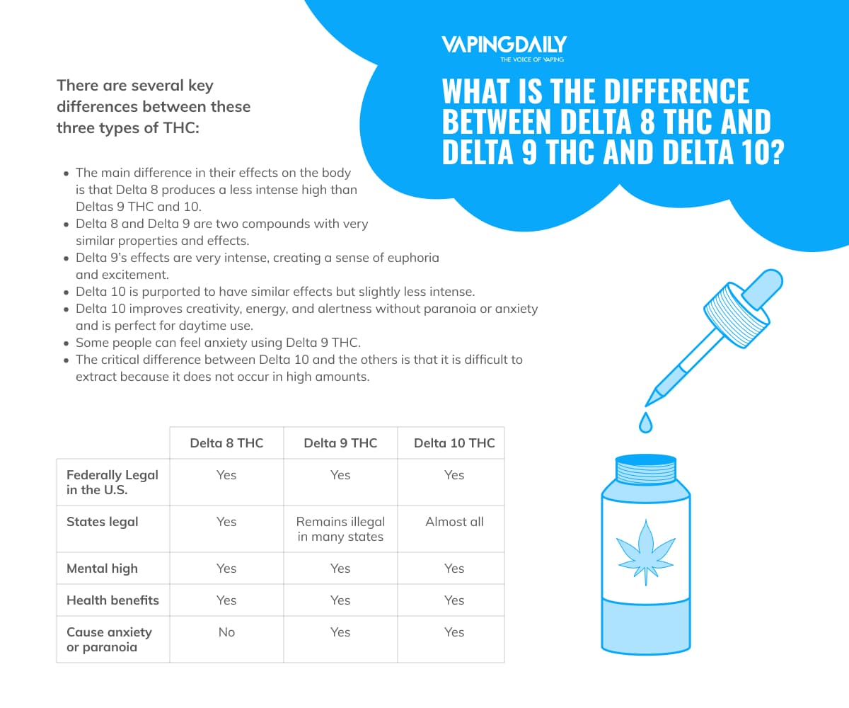 What Is the Difference Between Delta 8 THC and Delta 9 THC and Delta 10?