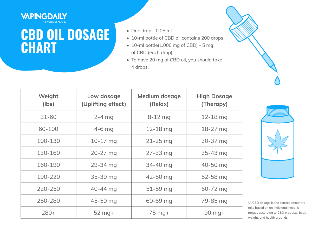 cbd oil dosage chart