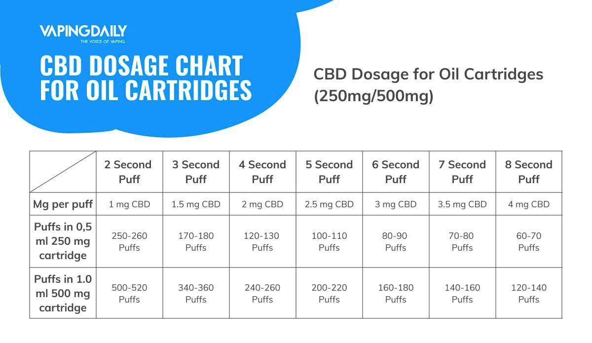 CBD dosage chart for oil cartridges