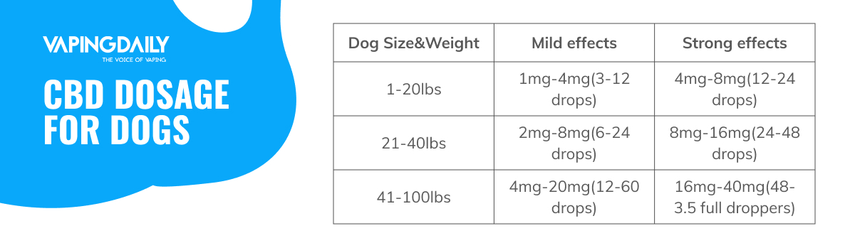 CBD dosage for dogs