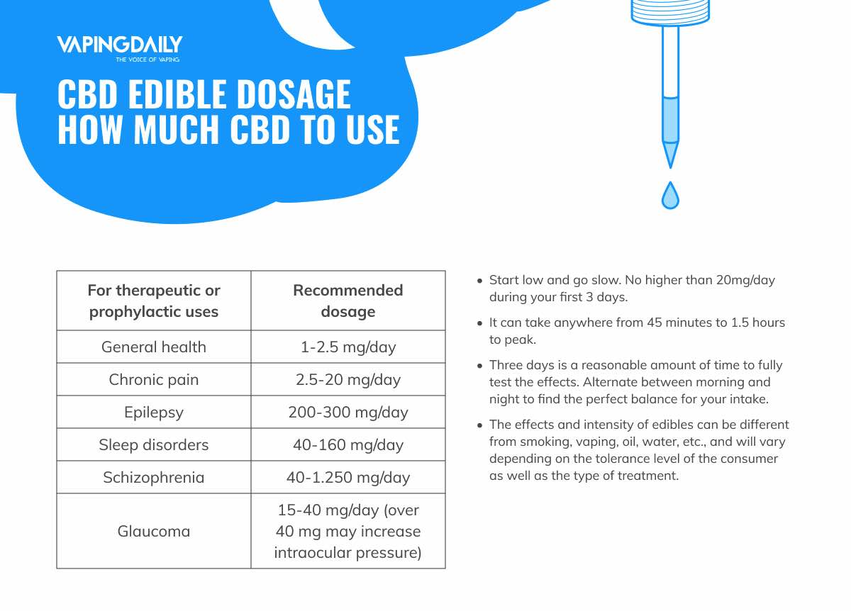 CBD Edible Dosage How Much CBD To Use