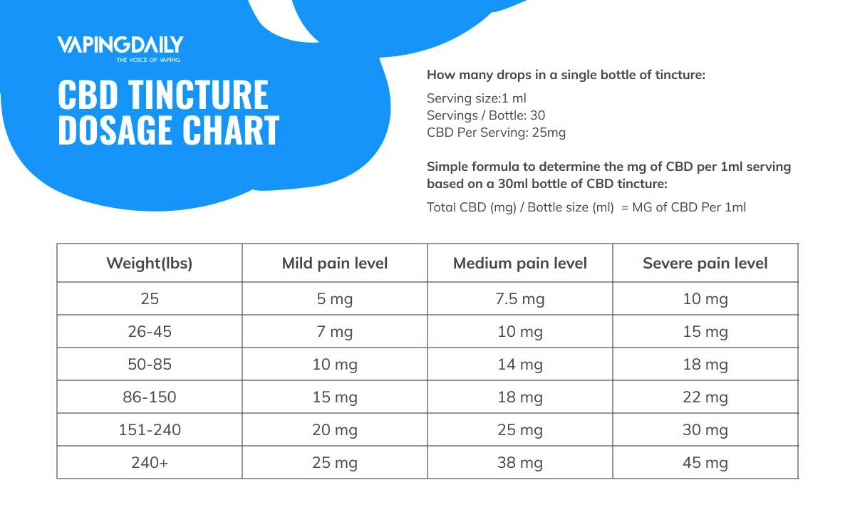 CBD Tincture Dosage Chart