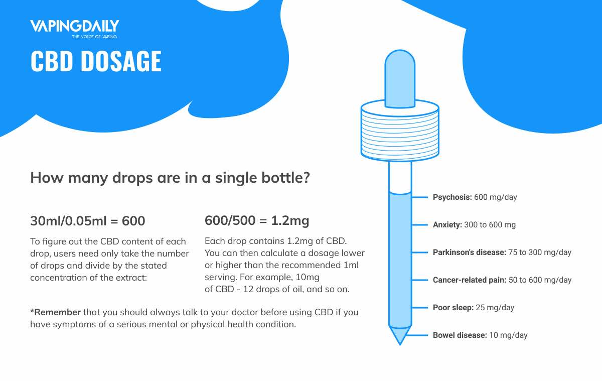 How many drops are in a single bottle