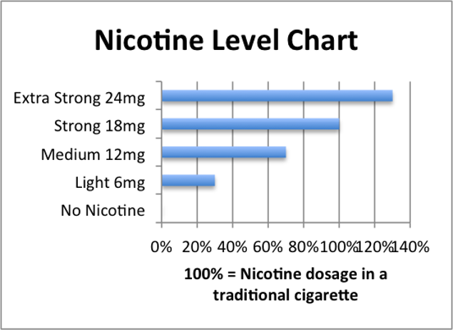 How Much Nicotine Is in a Cigarette and a Pack?