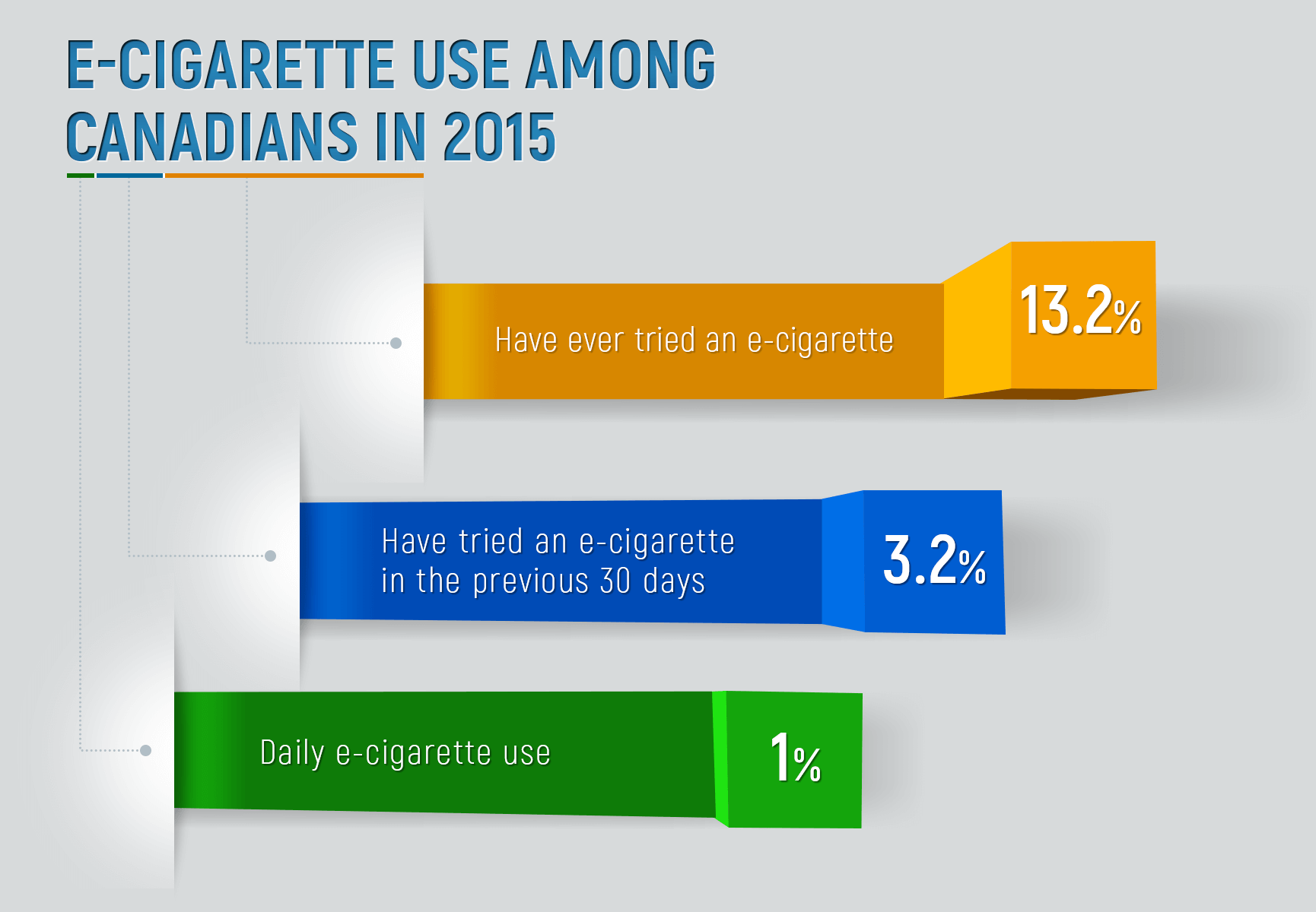 E-cigarette use among Canadians, 2015