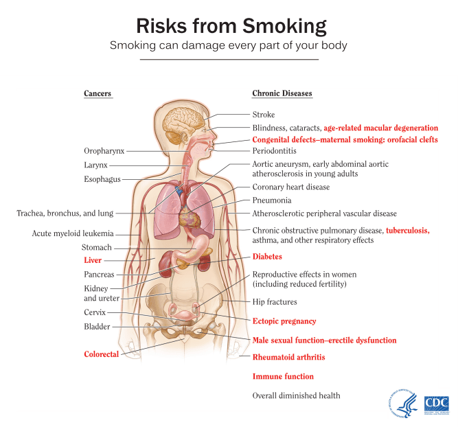 risks from smoking