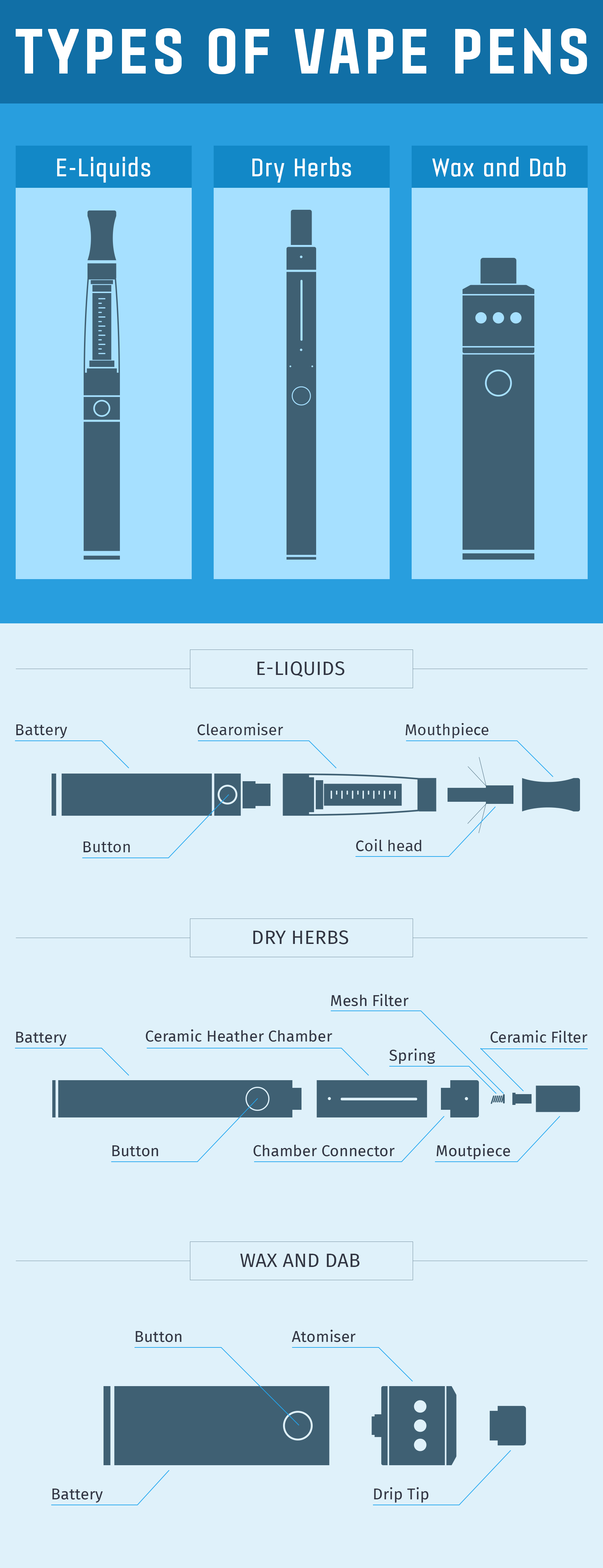 types of vape pens infographic by Vaping Daily