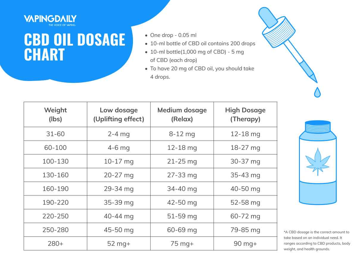 CBD Vape Juice Dosage Chart